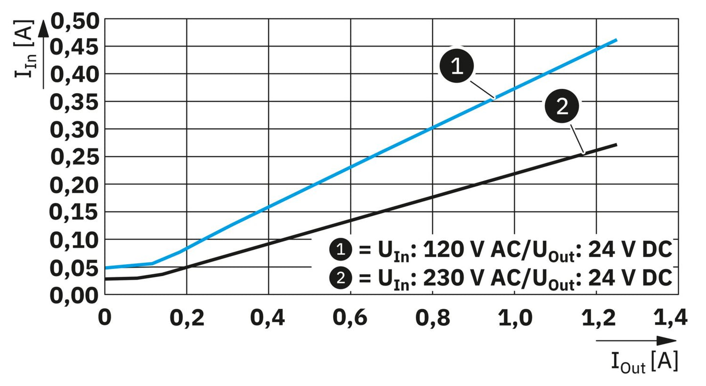 UNO2-PS/1AC/24DC/30W/PT - Power supply